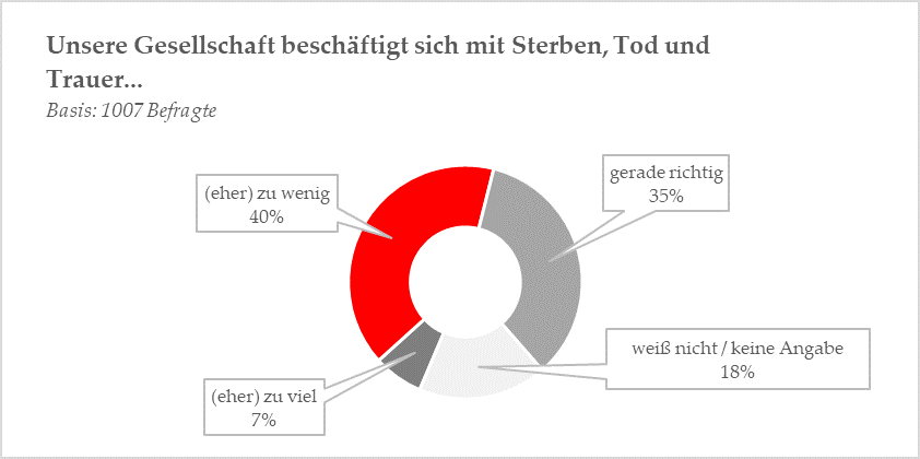 Grafik zum Thema Gesellschaft beschäftigt sich mit Sterben, Tod und Trauer