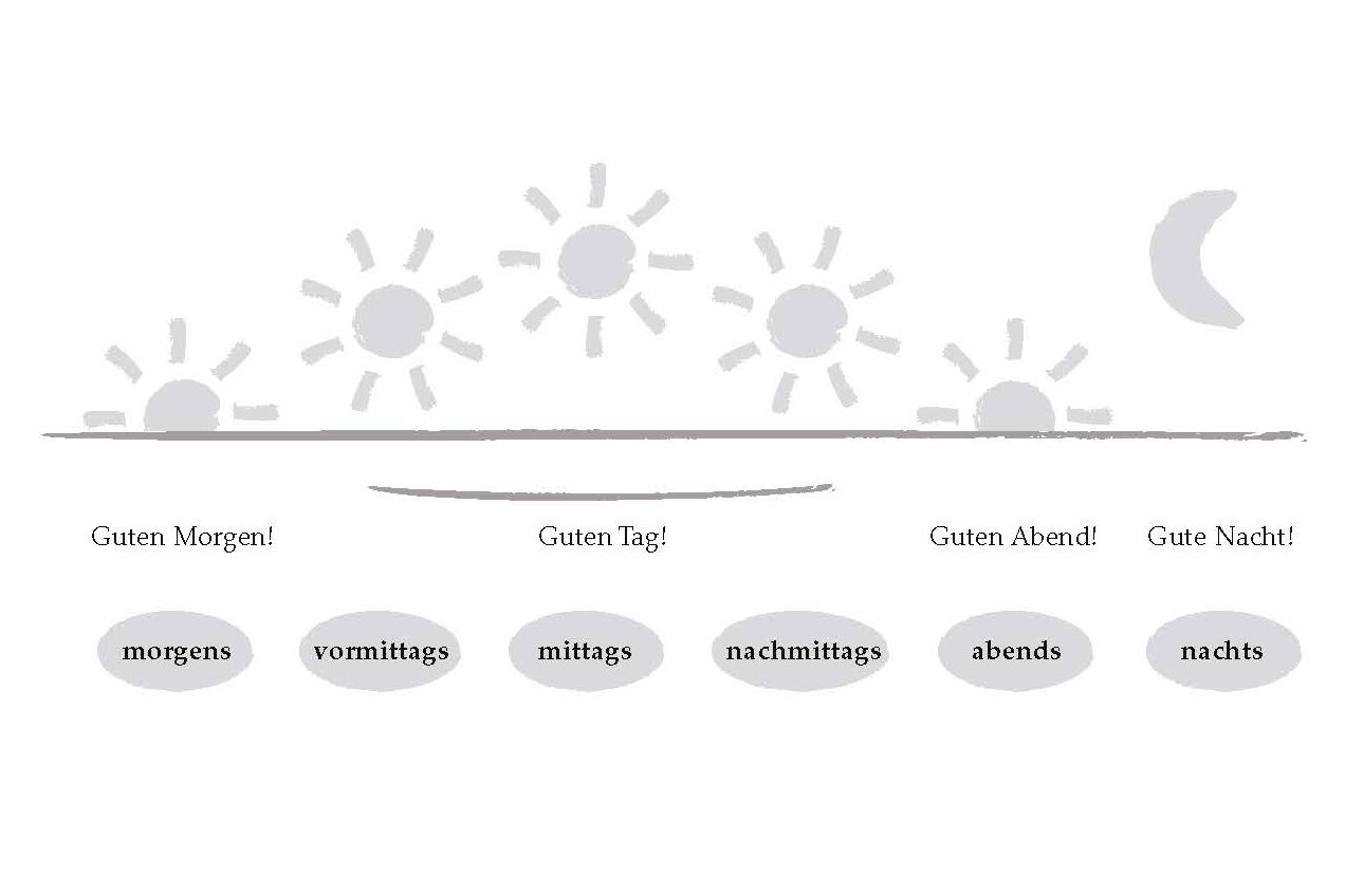 Zeichnung von Tageszeiten mit dem Hinweis auf die entsprechende Grußformel.