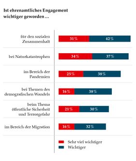 Wird Ehrenamt wichtiger? Quelle: Malteser/YouGov