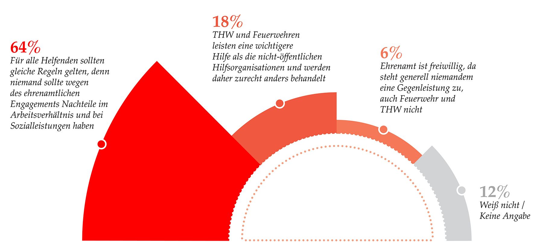 Grafik: Unterscheidung zwischen Ehrenamtlichen der Freiwilligen Feuerwehren und des THW auf der einen Seite und den Ehrenamtlichen im Katastrophenschutz der nicht-öffentlichen Hilfsorganisationen auf der anderen Seite: Welcher der folgenden Aussagen stimmen Sie am ehesten zu? 