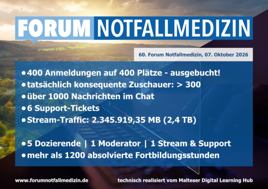 Grafik: 60. Forum Notfallmedizin am 7. Oktober 2026 in Zahlen – 400 von 400 Plätzen ausgebucht, über 300 Zuschauende bis zum Ende, über 1.000 Chatnachrichten, 6 Support-Tickets, 2,4 TB Stream-Traffic, 5 Dozierende, 1 Moderator, 1 Person für Stream und Support, über 1.200 absolvierte Fortbildungsstunden.
