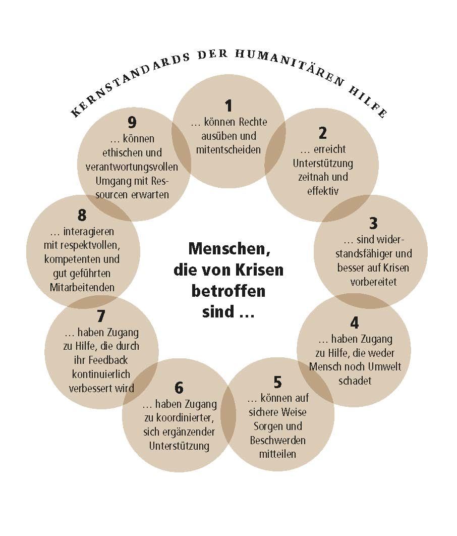 Die neun Prinzipien des Core Humanitarian Standard on Quality and Accountability (©Core Humanitarian Standard).