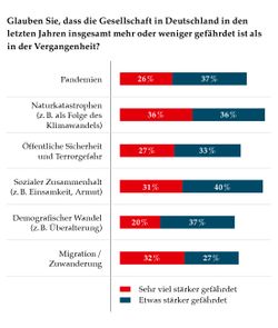 Ehrenamt: Repräsentative Fragen zu den Sorgen der Menschen in Deutschland. Quelle: Malteser/YouGov