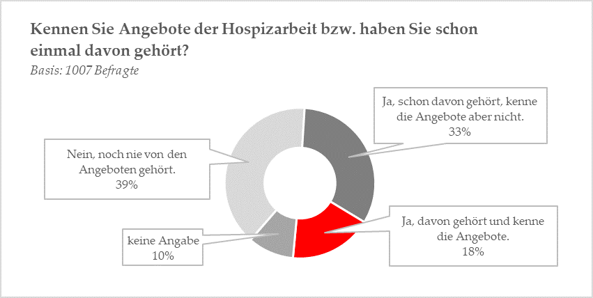 Grafik zu Angebote des Hospizarbeit kennen