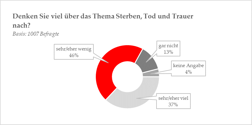 Grafik über Nachdenken über Thema Sterben, Tod und Trauer