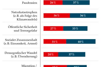 Ehrenamt: Repräsentative Fragen zu den Sorgen der Menschen in Deutschland. Quelle: Malteser/YouGov
