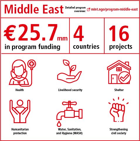 Program overview Middle East