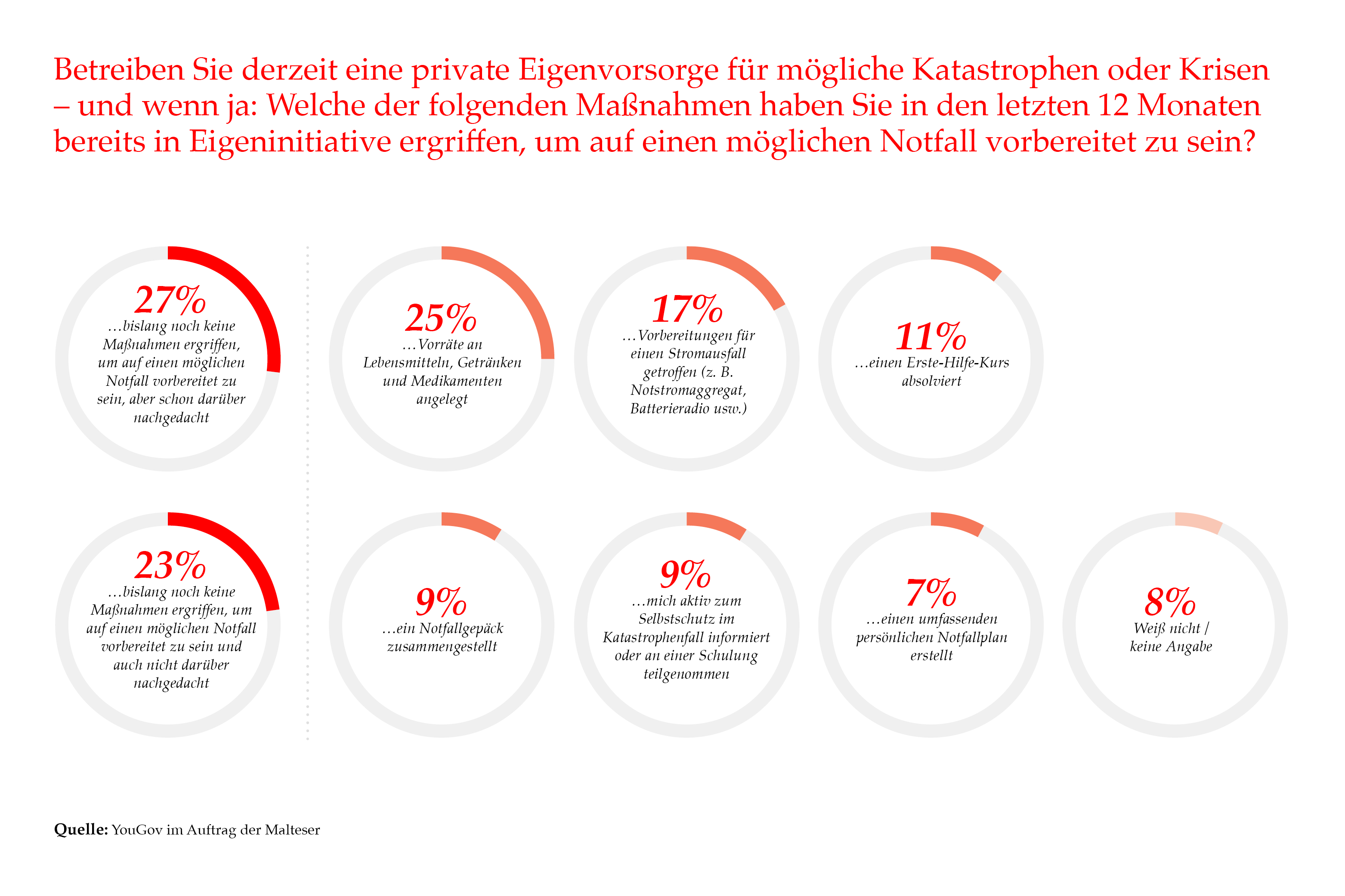 Grafik zur Eigenvorsorge in Krisensituationen.