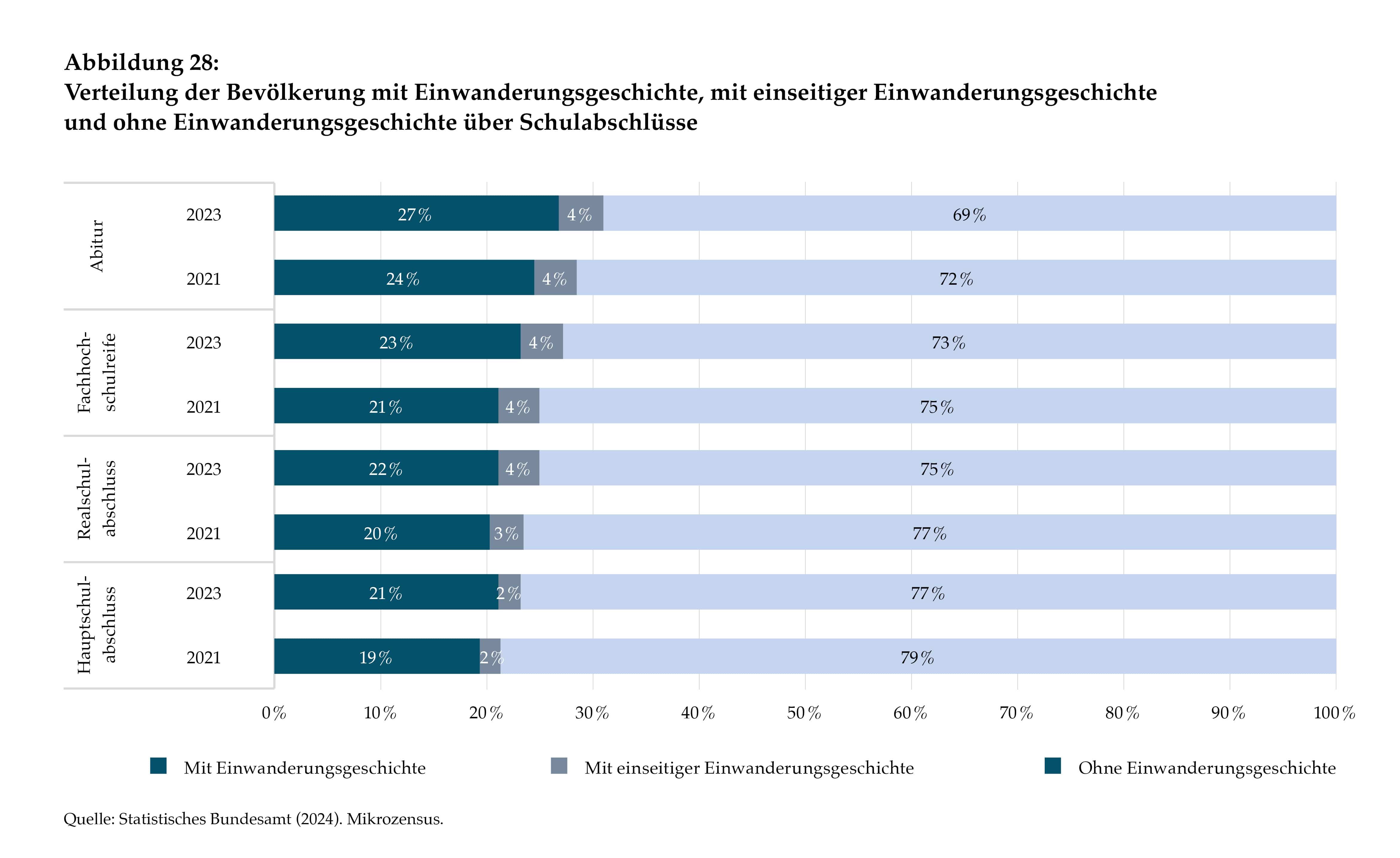 Grafik zu Schulabschlüssen nach Einwanderungsgeschichte.