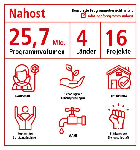 Unsere Programmarbeit im Nahen Osten