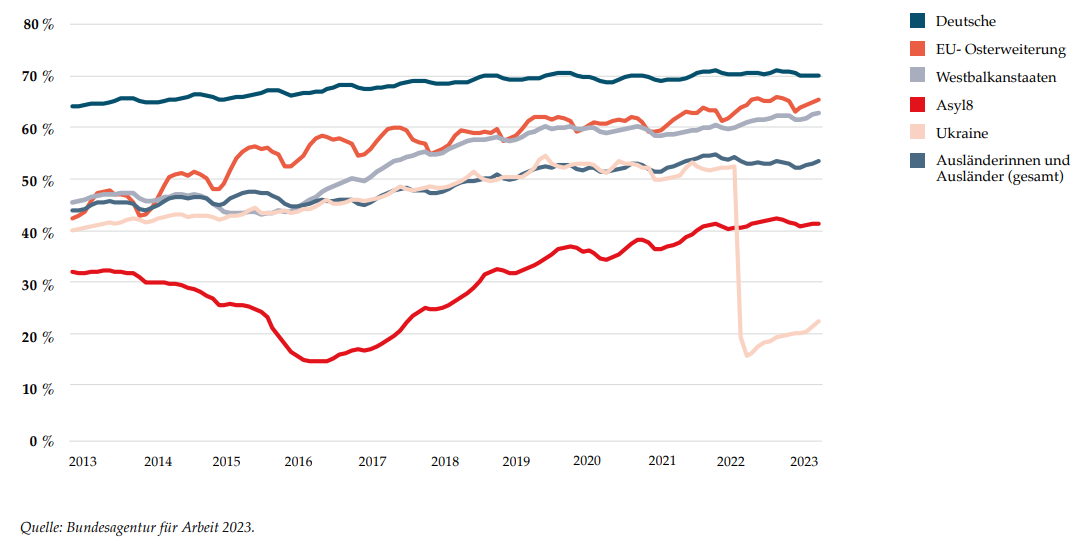 Grafik zu Beschäftigungsquoten der deutschen und ausländischen Bevölkerung