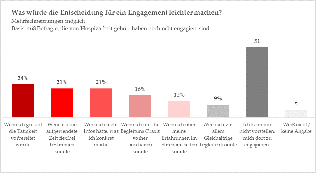 Engagementbedingungen in der Hospizarbeit