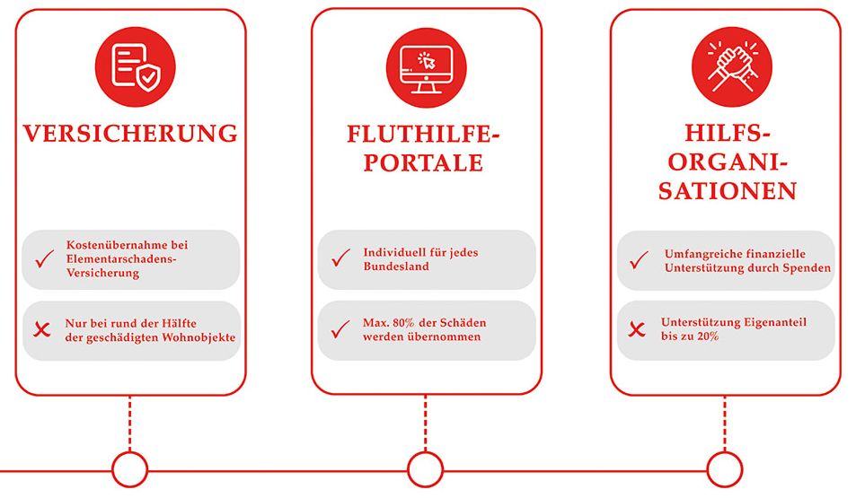 Grafik erklärt die finanziellen Hilfsmöglichkeiten für Flut-Opfer
