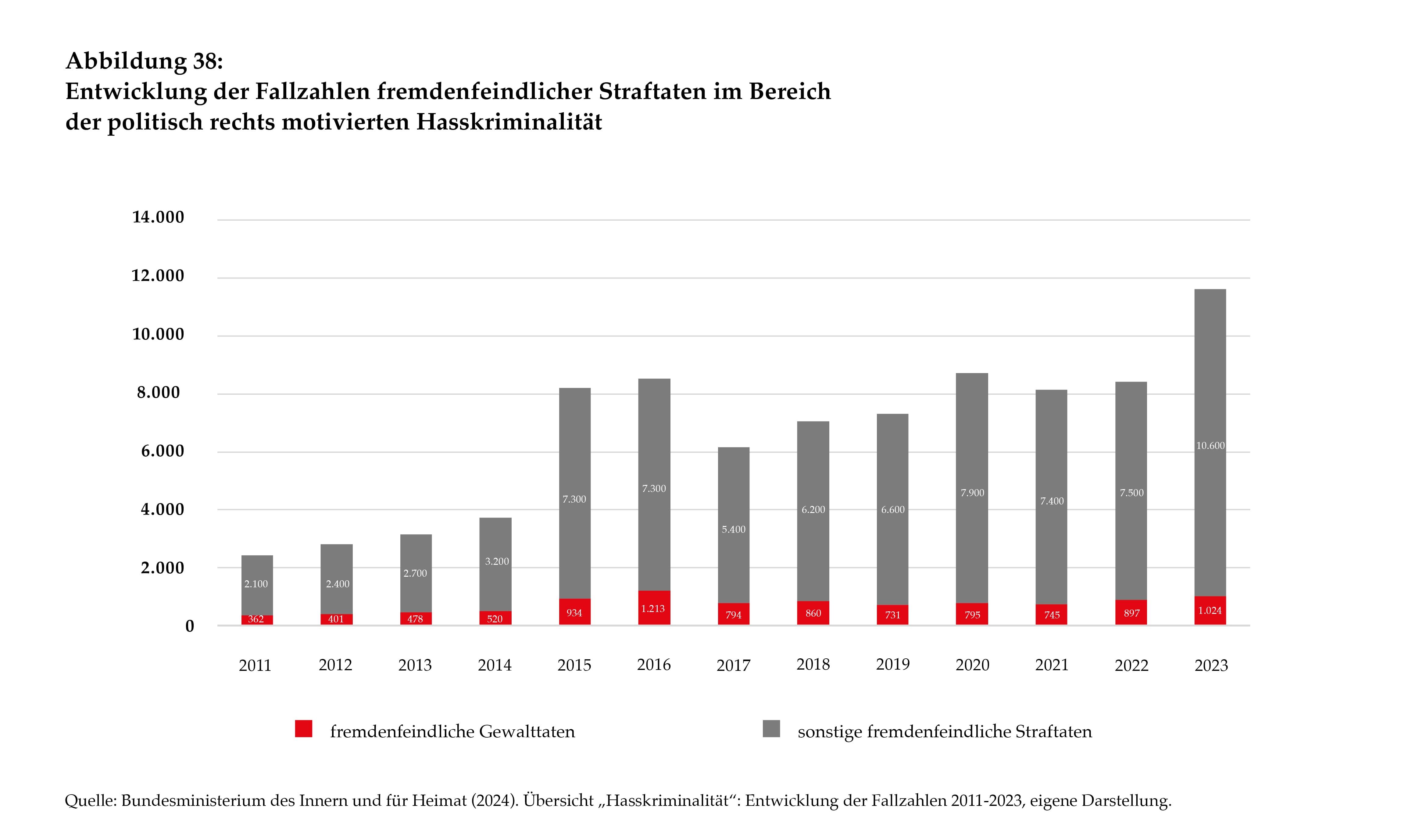 Grafik zu Entwicklung der Fallzahlen fremdenfeindlicher Straftaten.