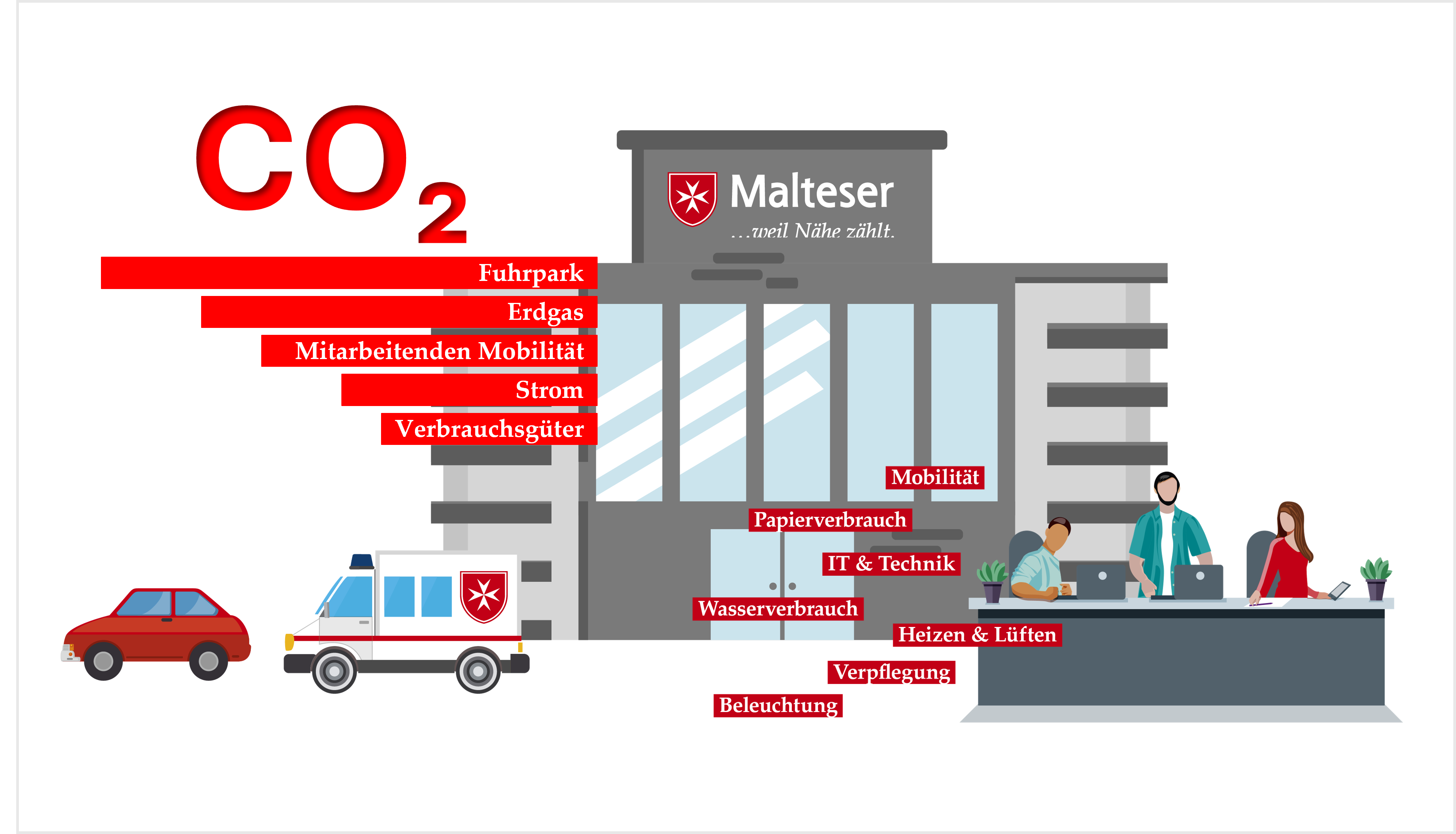Bilanzgrafik der Malteser