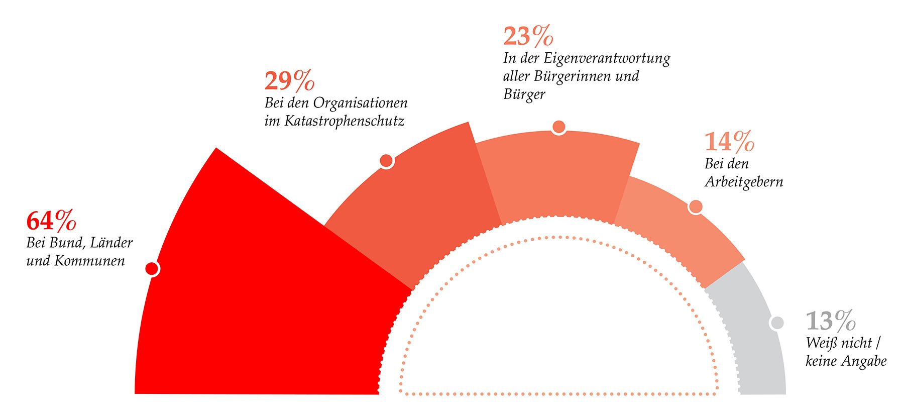 Grafik: Verantwortung für Förderung des ehrenamtlichen Engagements im Katastrophenschutz