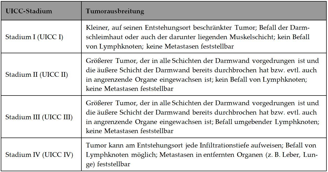Tabelle zeigt UICC-Stadien I bis IV bei Darmkrebs mit zunehmender Tumorausbreitung, Lymphknotenbefall und Metastasen.