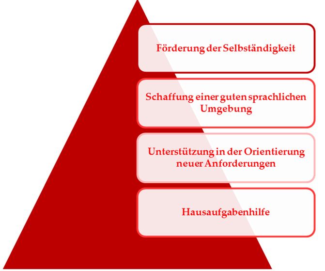 Grafik zum Konzept des Hort "Malteser Falken"