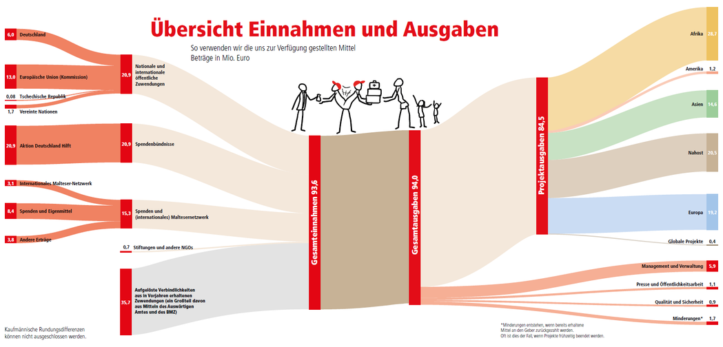 Ein Sankey-Diagramm, das proportional den Fluss von Geldern von Einnahmen zu Ausgaben - Projektausgaben nach Ländern sowie sonstige Kosten - zeigt