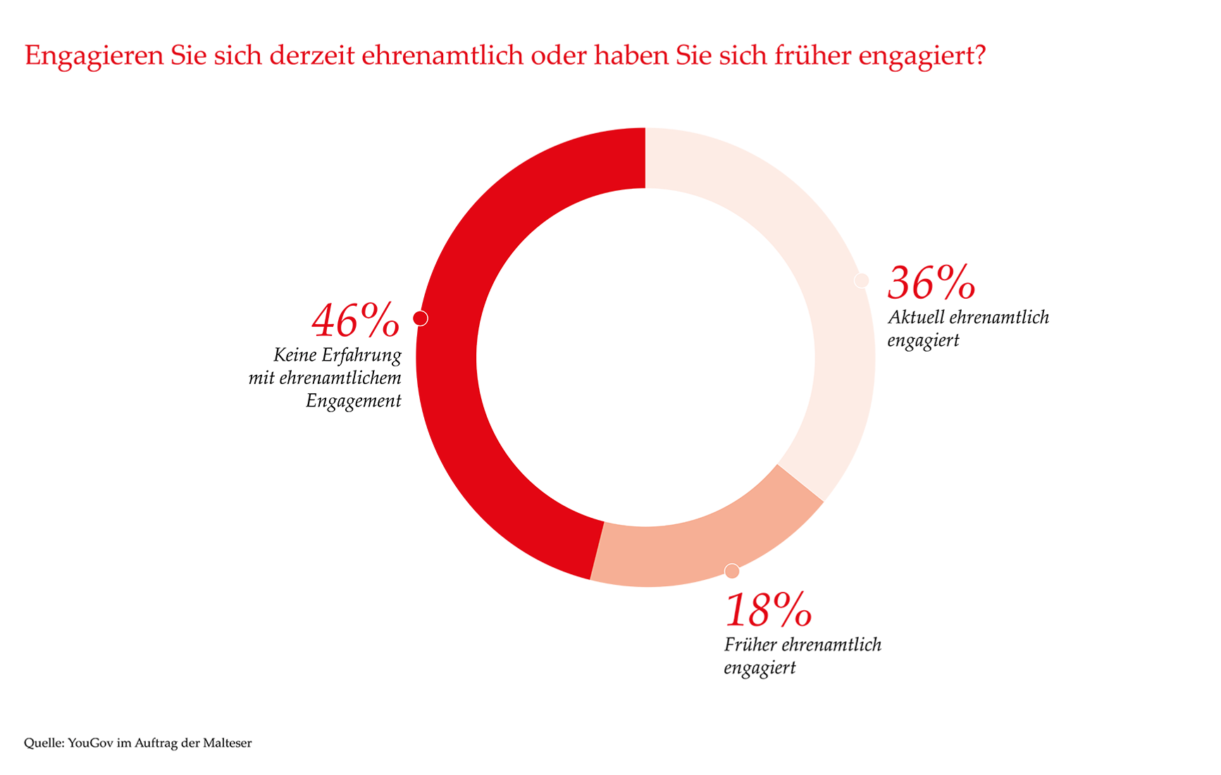 Grafik Auswertung aktuelles Engagement