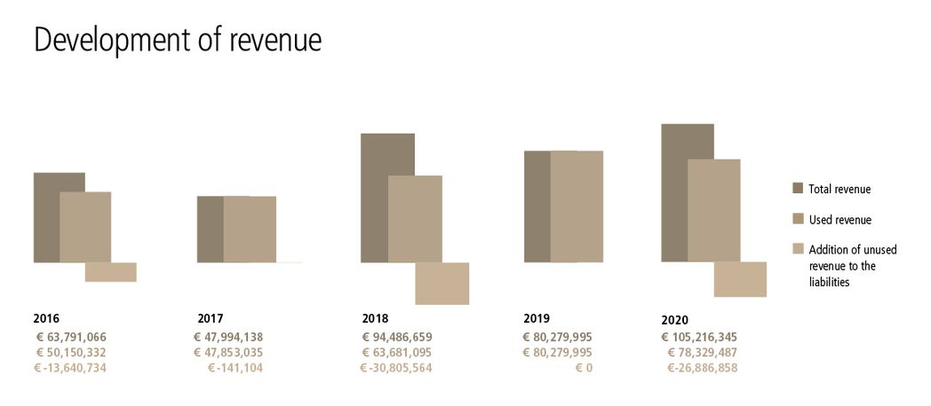 Development of revenue