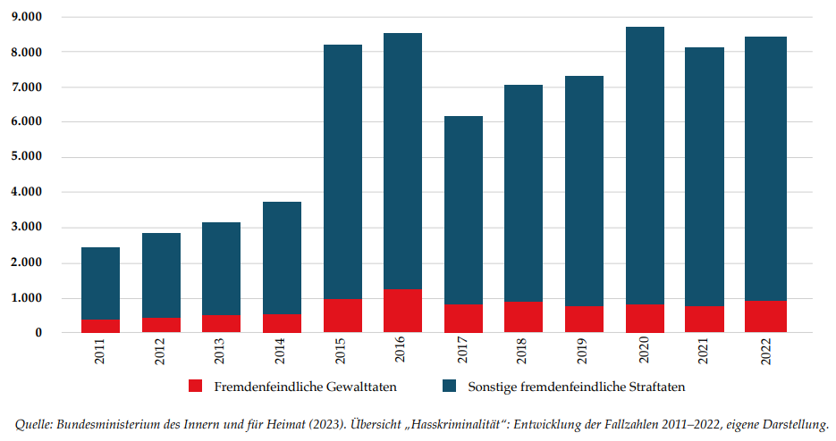 Grafik zu Entwicklung der Fallzahlen fremdenfeindlicher Straftaten