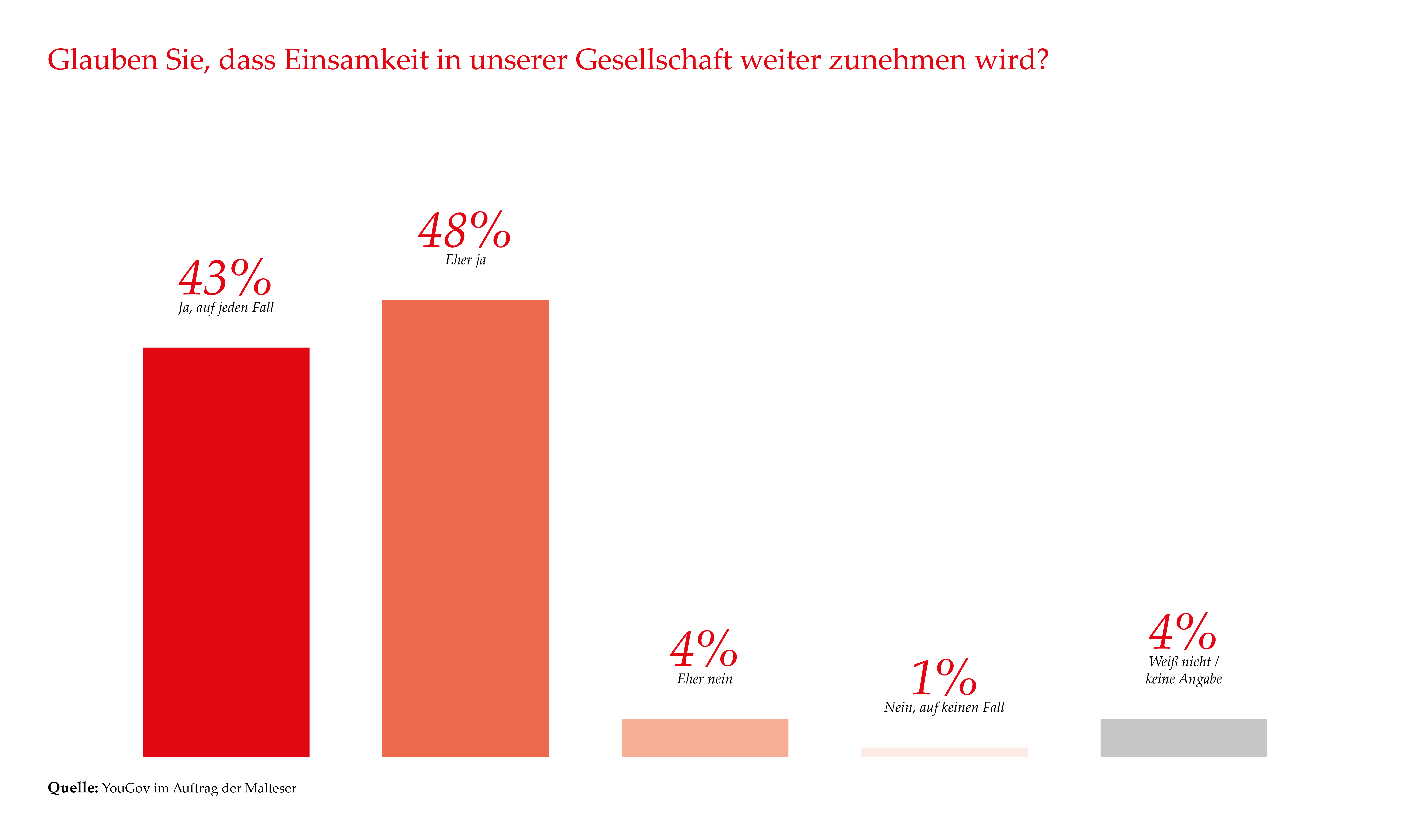 Grafik zur Zunahme der Einsamkeit in der Gesellschaft.