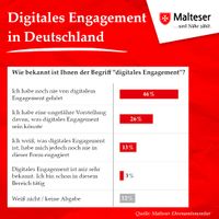 Alle Ergebnisse: www.malteser.de/ehrenamtsmonitor