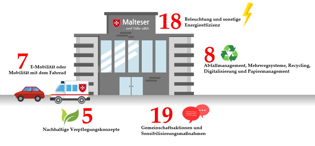 Grafik von Direktprämien