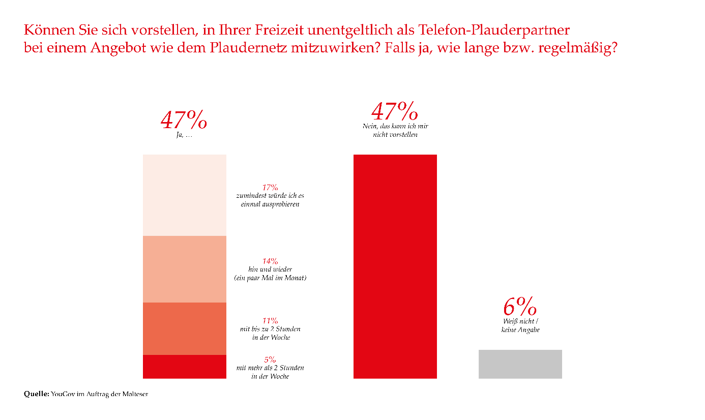 Grafik zur möglichen Teilhabe am Plaudernetz.