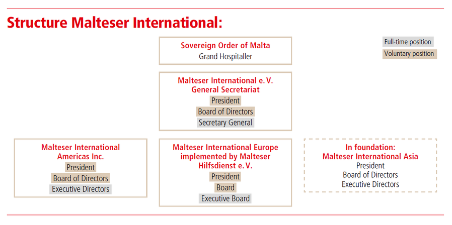 Structure Malteser International 2023