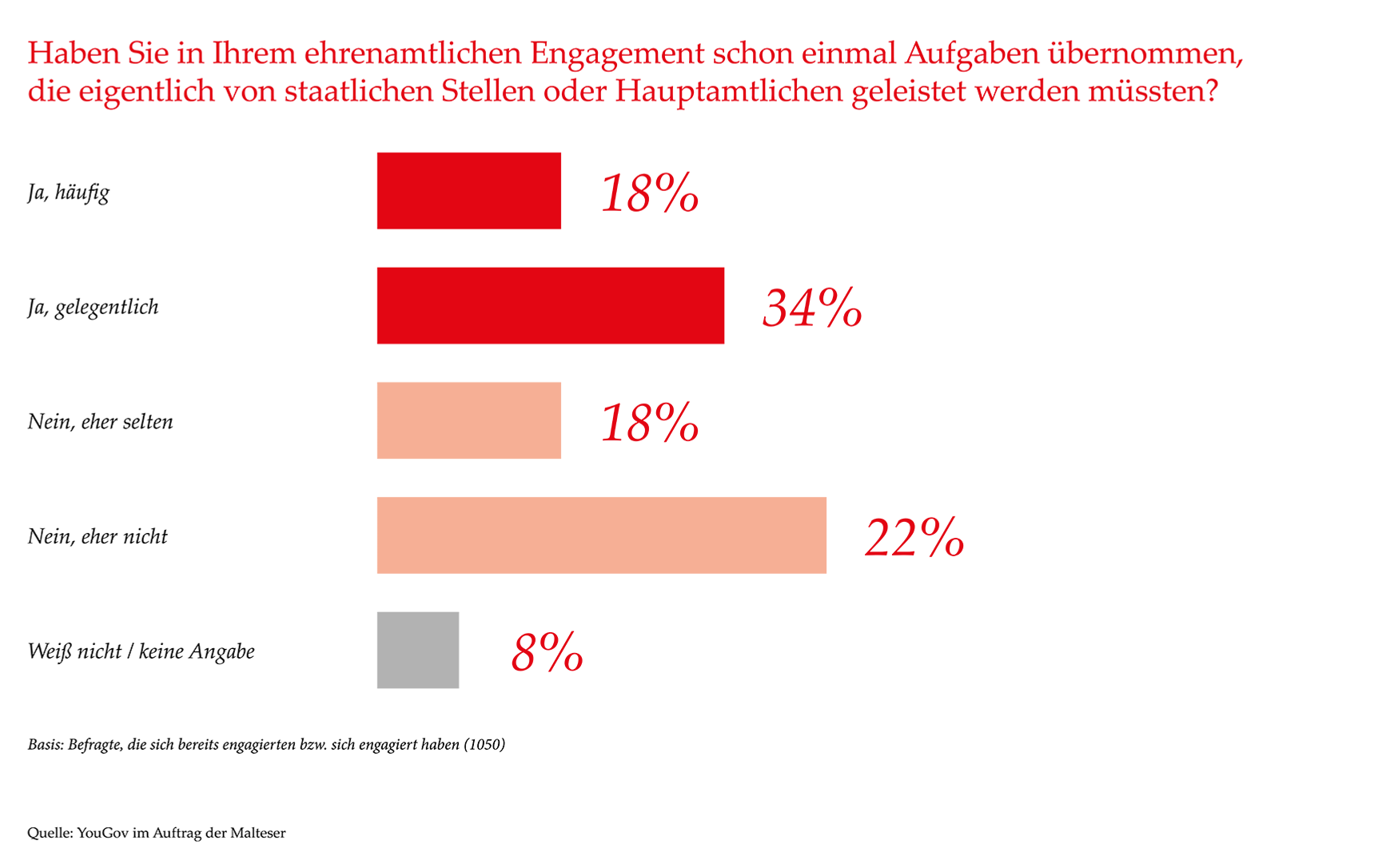 Ehrenamtliche Aufgaben Frage