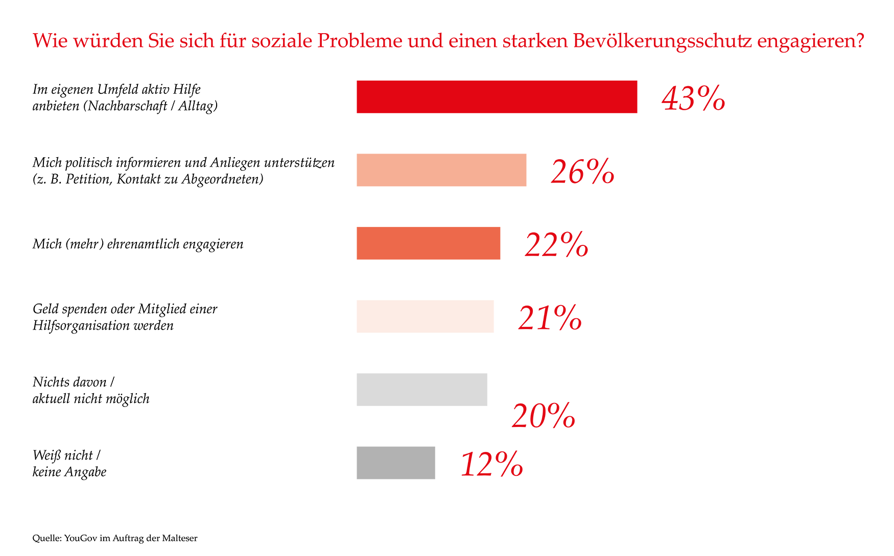 Grafik Bevökerungsschutz
