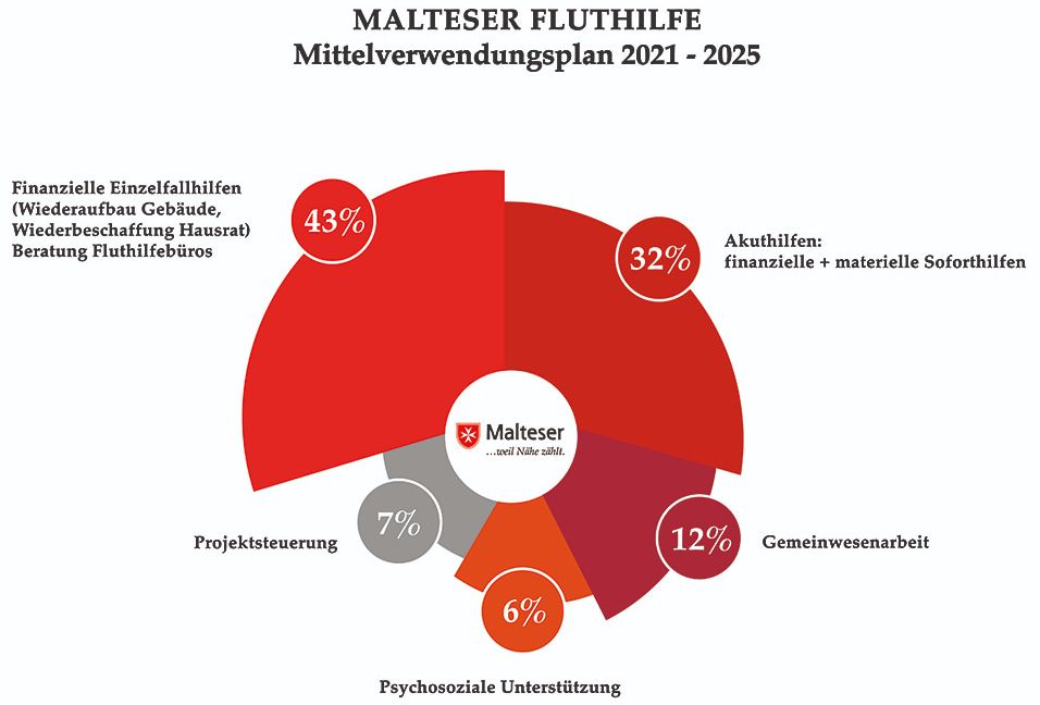 Mittelverwendungsplan bis 2025 der Malteser Fluthilfe als Tortengrafik