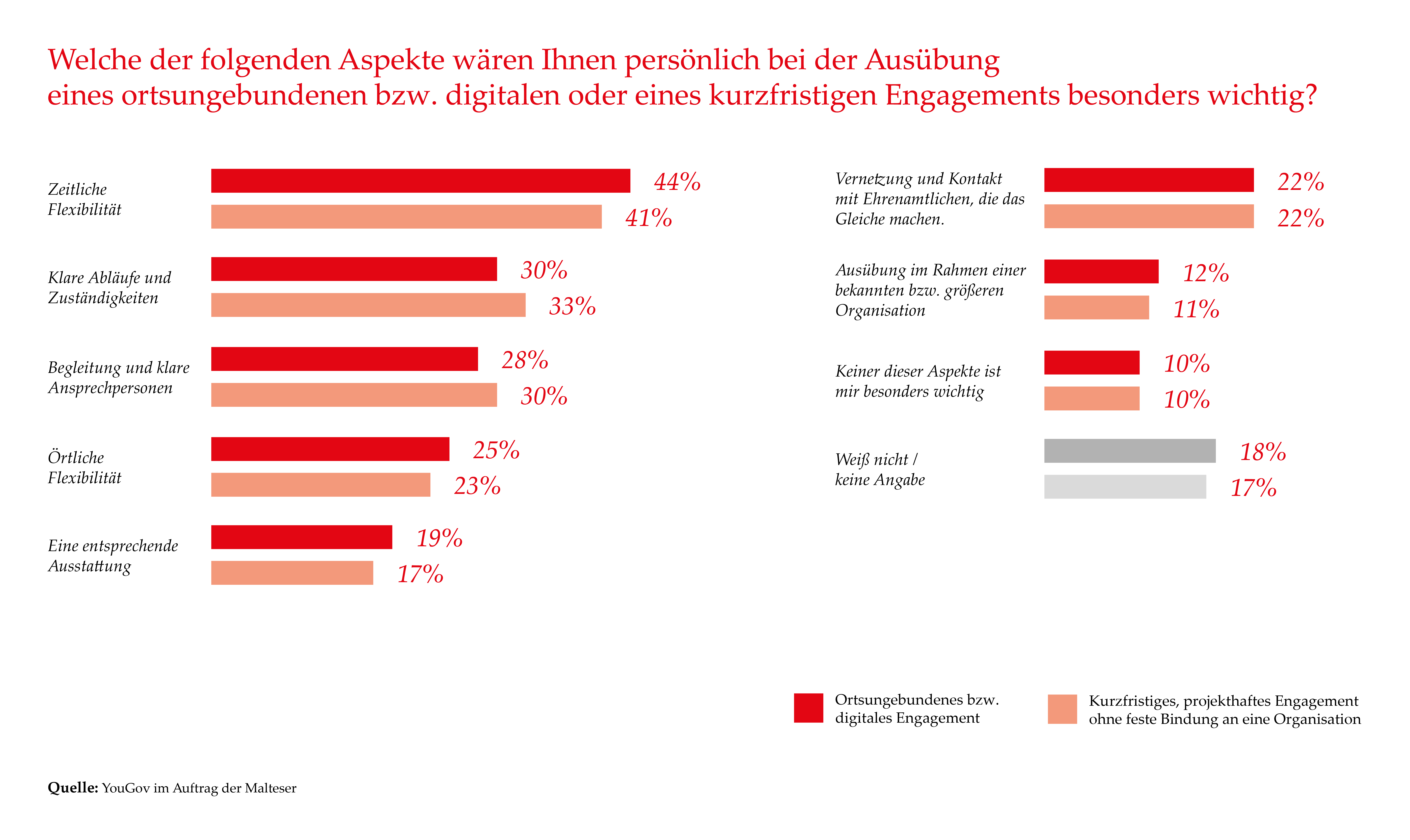Grafik zur Wichtigkeit der Betreuung bei einem digitalen Ehrenamt.