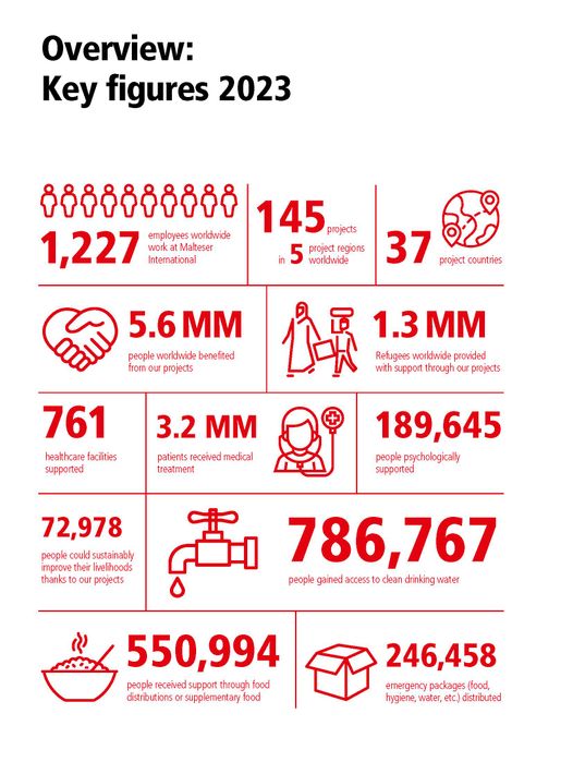 Our key figures 2023