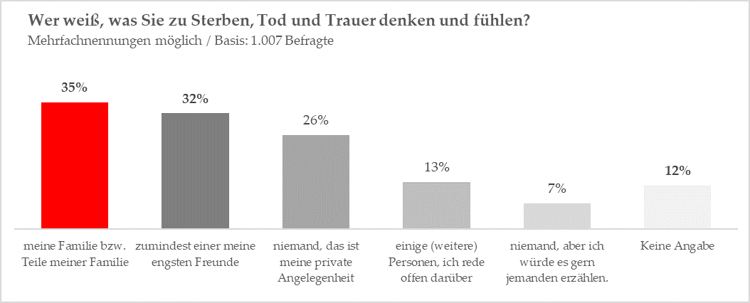 Grafik zu Wer weiß, was Sie zu Sterben, Tod und Trauer denken und fühlen?