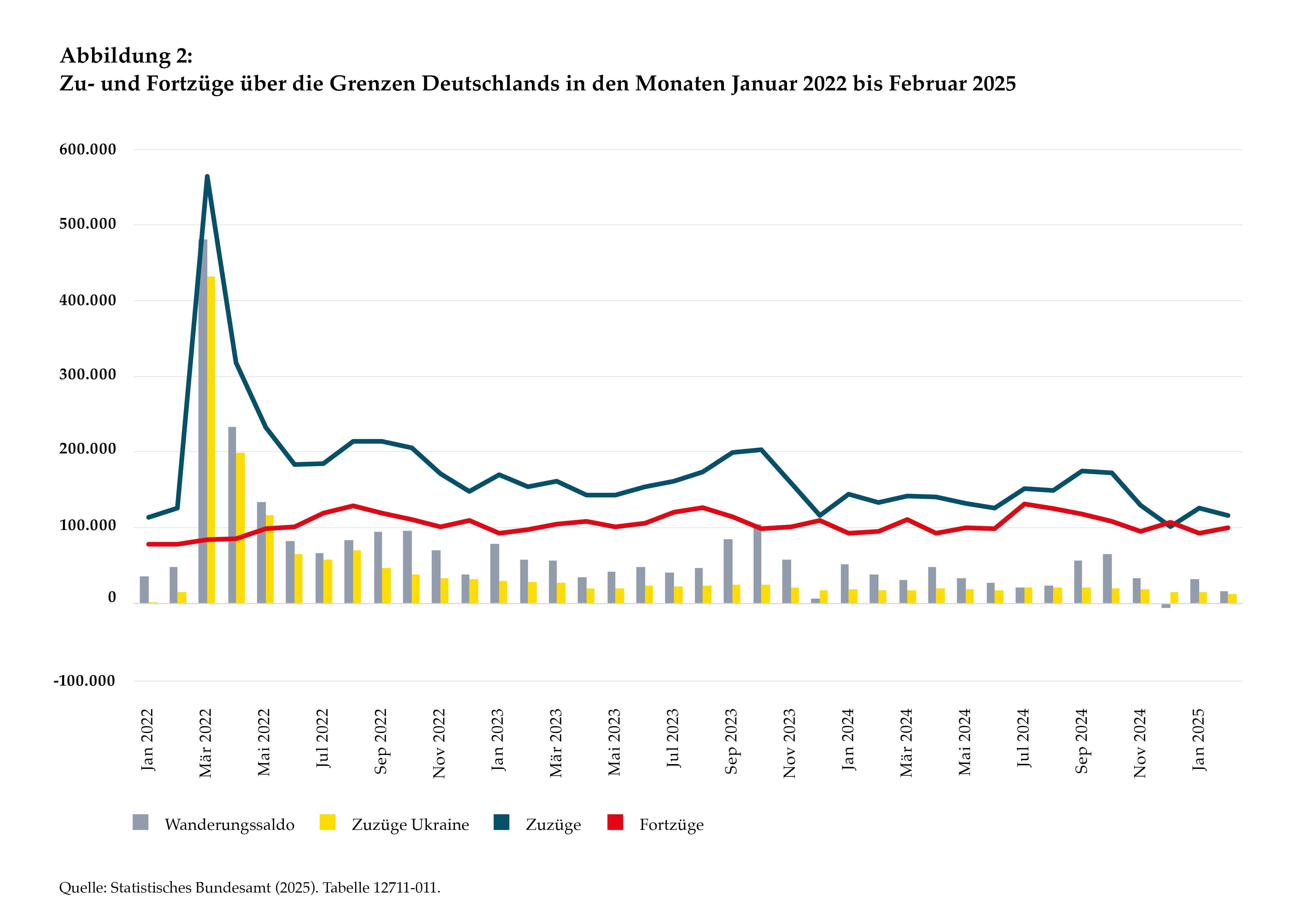 Grafik zum Thema Zu- und Fortzüge über die Grenzen Deutschlands in den Monaten Januar 2022 bis Februar 2025.