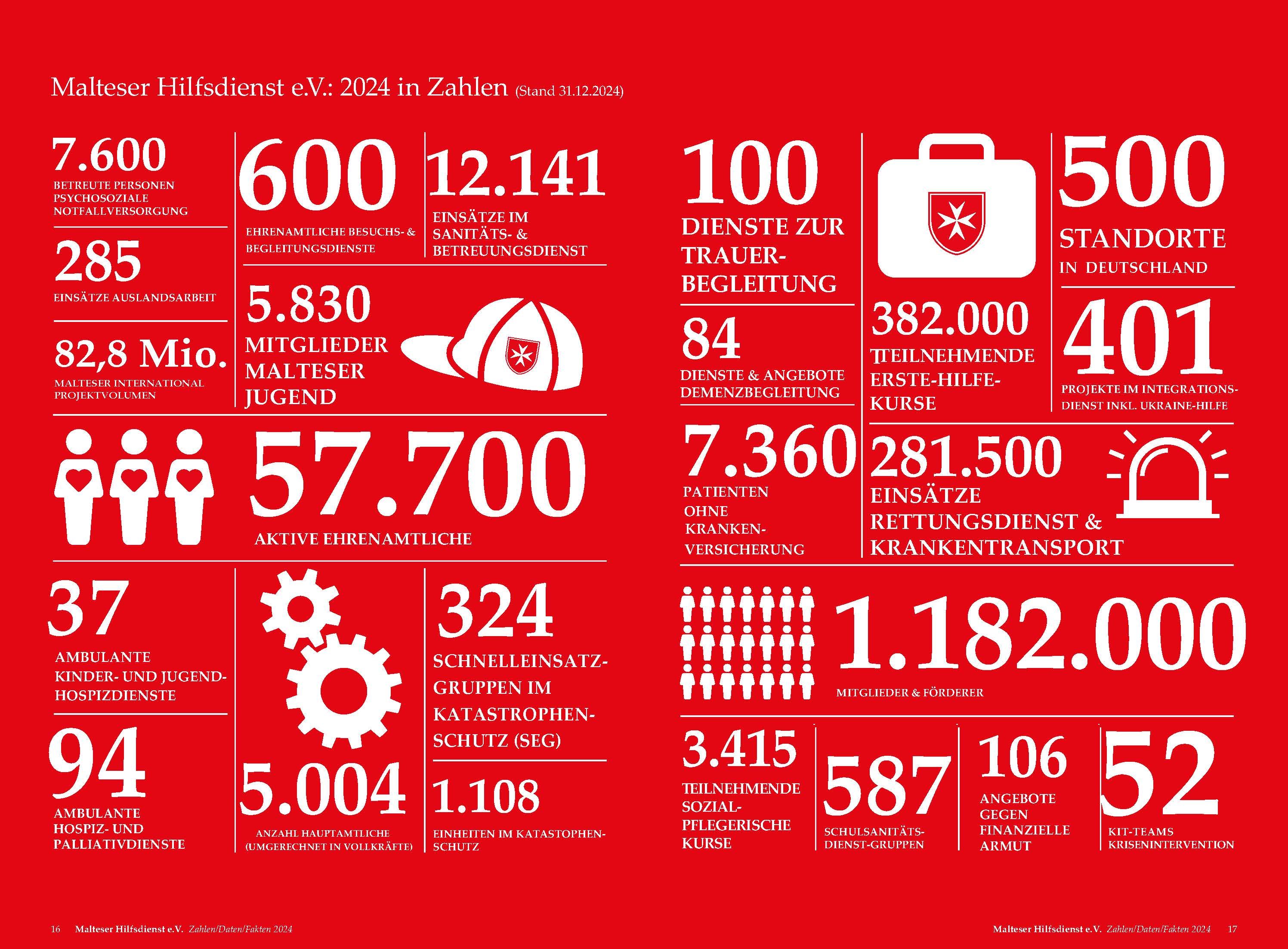 Zahlen Jahresbericht 2024
