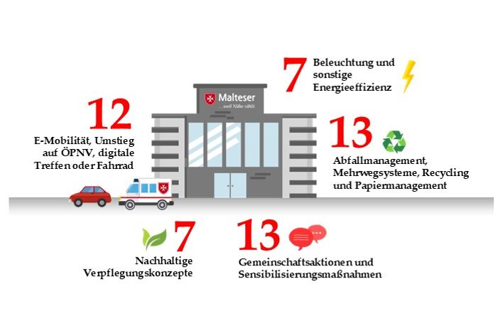 Grafik der Direktprämie 2024 mit der Anzahl verschiedener Projektarten