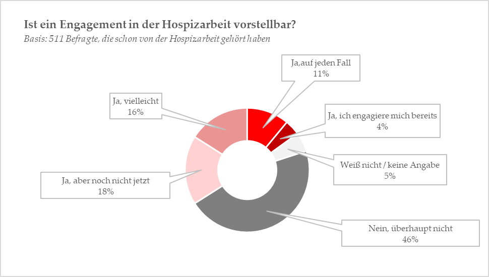 Grafik zu Engagement in der Hospizarbeit