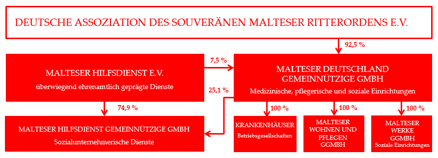 Grafik: Die Werke des Malteserordens