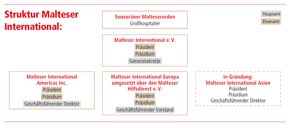 Die Struktur von Malteser International 2023