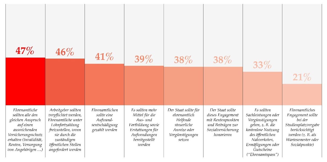 Grafik: Motivation zum ehrenamtlichen Engagement