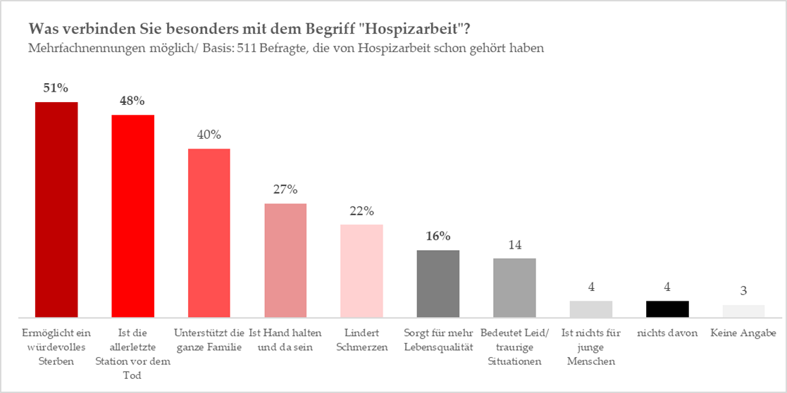 Grafik zu Was verbinden Sie mit dem Begriff Hospizarbeit?