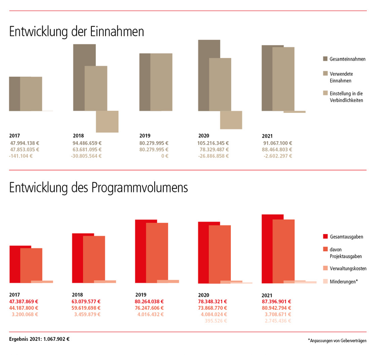 Entwicklung der Einnahmen und Ausgaben