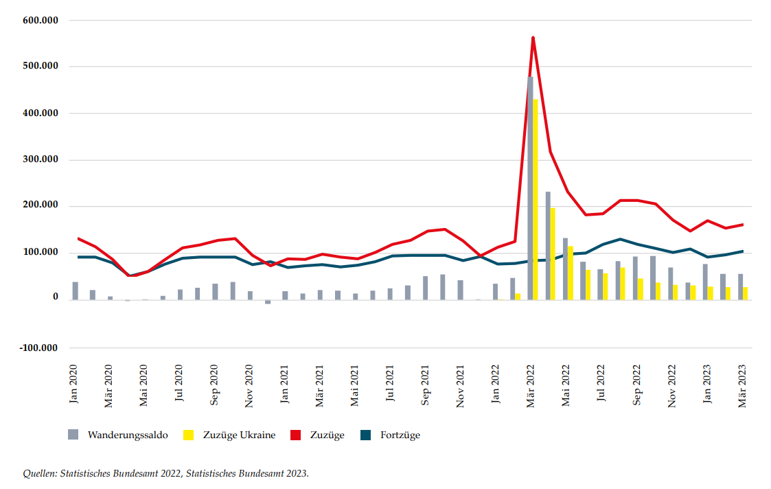 Grafik zum Thema Zu- und Fortzüge über die Grenzen Deutschlands in den Monaten Januar 2020 bis März 2023.