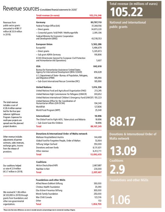 Financial overview 2020