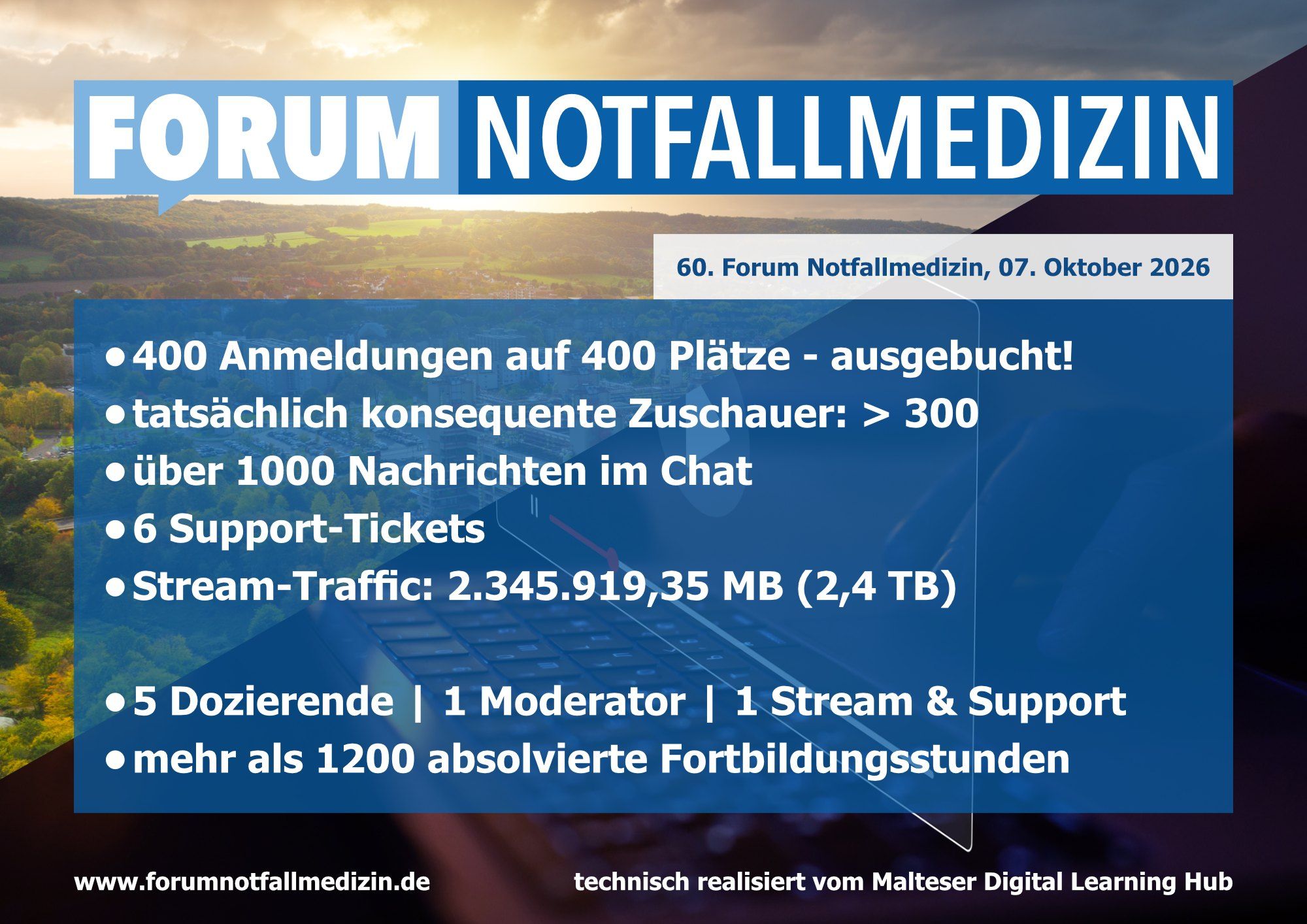 Grafik: 60. Forum Notfallmedizin am 7. Oktober 2026 in Zahlen – 400 von 400 Plätzen ausgebucht, über 300 Zuschauende bis zum Ende, über 1.000 Chatnachrichten, 6 Support-Tickets, 2,4 TB Stream-Traffic, 5 Dozierende, 1 Moderator, 1 Person für Stream und Support, über 1.200 absolvierte Fortbildungsstunden.