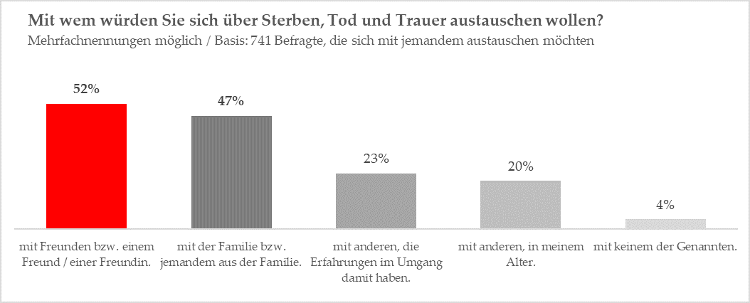 Mit wem wollen Sie sich über Sterben, Tod und Trauer austauschen?